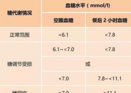 注意！血糖過高可能引起女性不孕