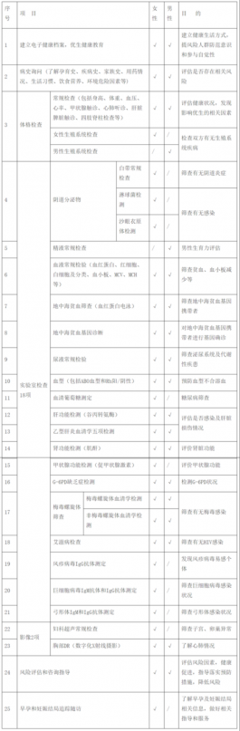 二檢合一！廣州25項婚前孕前健康檢查項目免費
