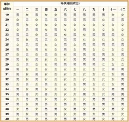 老黃歷(清宮表)計算生男生女的公式(過來寶媽清宮圖預測經驗分享)
