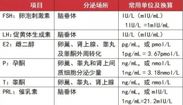 性激素六項檢查要根據不同的目的選擇檢查時機和項目