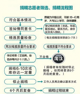 2023陜西精子庫申請精子做供精人工授精流程、費用